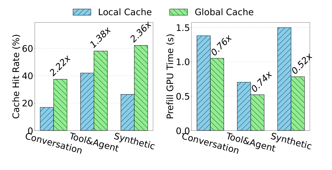 Figure 10: local cache versus global cache — cache hit rate and prefill GPU time per workload, global cache giving up to 2.36x higher hit rate and up to 0.52x prefill GPU time