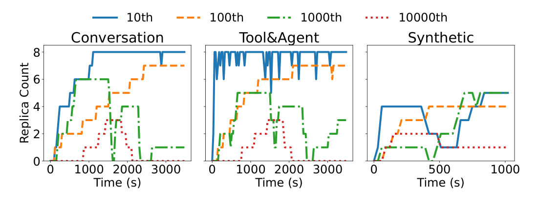 Figure 11: replica count over time for the 10th/100th/1000th/10000th hottest blocks across the three workloads, showing hot blocks replicated across nearly every instance