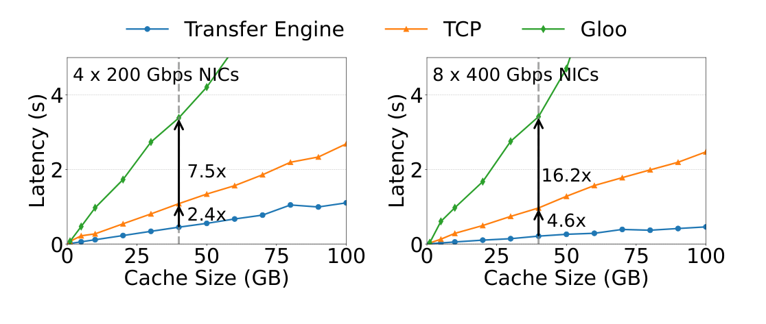 Figure 12: transfer latency versus cache size for the Transfer Engine, TCP, and Gloo, at 4x200 Gbps and 8x400 Gbps NICs, with the Transfer Engine far below TCP and Gloo