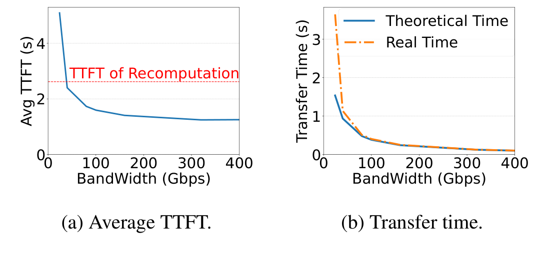Figure 13: average TTFT and transfer time versus network bandwidth from 24 to 400 Gbps, TTFT flattening above 100 Gbps and rising sharply below it