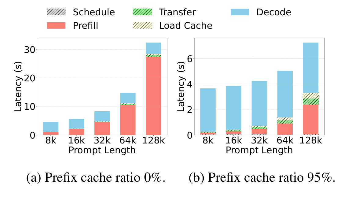 Figure 14: stacked TTFT/decode latency broken into schedule, prefill, transfer, load cache, and decode components, at 0% versus 95% prefix cache ratio across 8k–128k prompt lengths