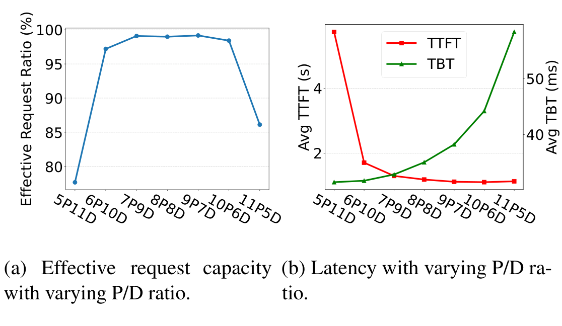 Figure 15: effective request capacity and average TTFT/TBT as the prefill-to-decoding node ratio varies from 5P11D to 11P5D, peaking near a balanced ratio