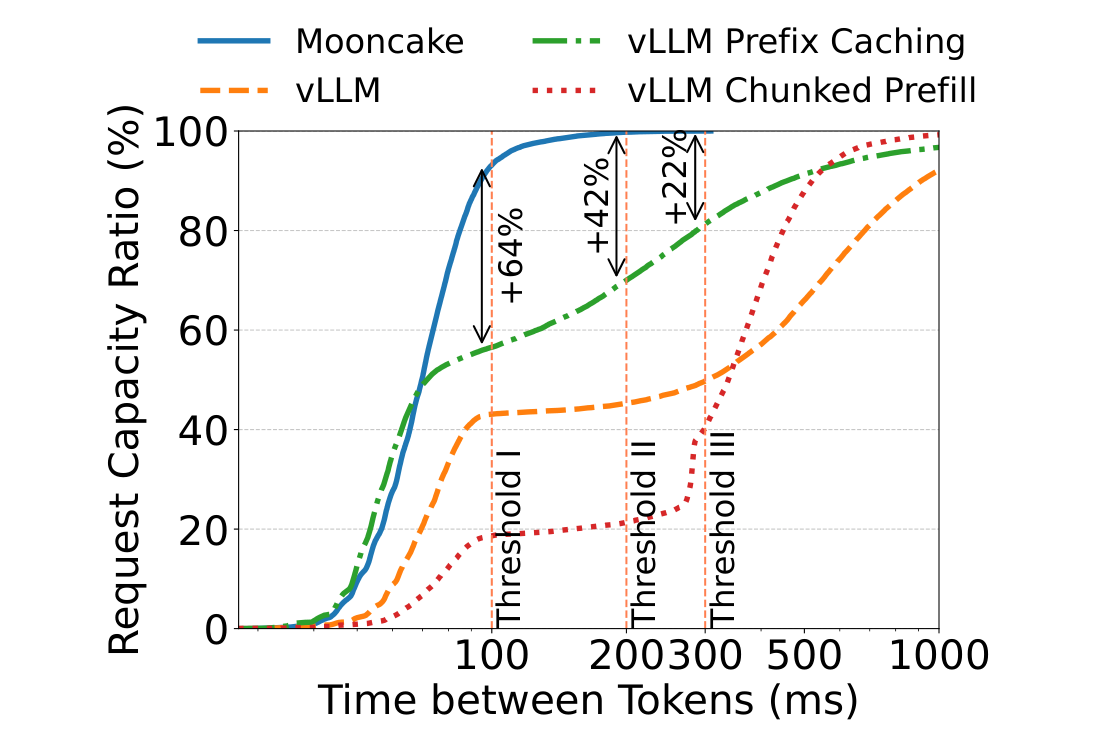 Figure 6: effective request capacity ratio versus time between tokens on the Tool & Agent workload, with MOONCAKE reaching near-100% far earlier than the vLLM variants (+64%, +42%, +22% at Thresholds I/II/III)