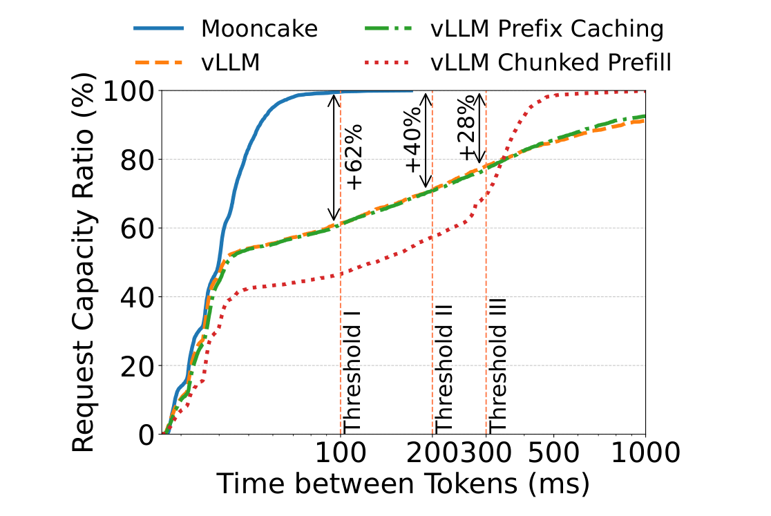 Figure 7: effective request capacity ratio versus time between tokens on the synthetic workload, MOONCAKE reaching near-100% much earlier (+62%, +40%, +28% at Thresholds I/II/III)