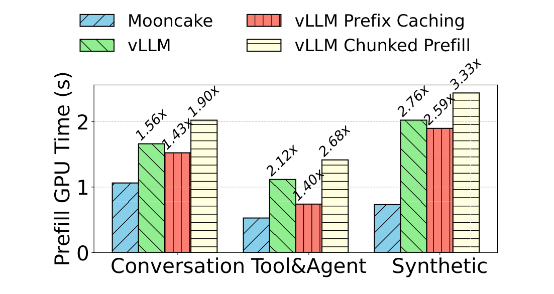 Figure 8: prefill GPU time per workload for MOONCAKE, vLLM, vLLM prefix caching, and vLLM chunked prefill, with MOONCAKE consistently lowest