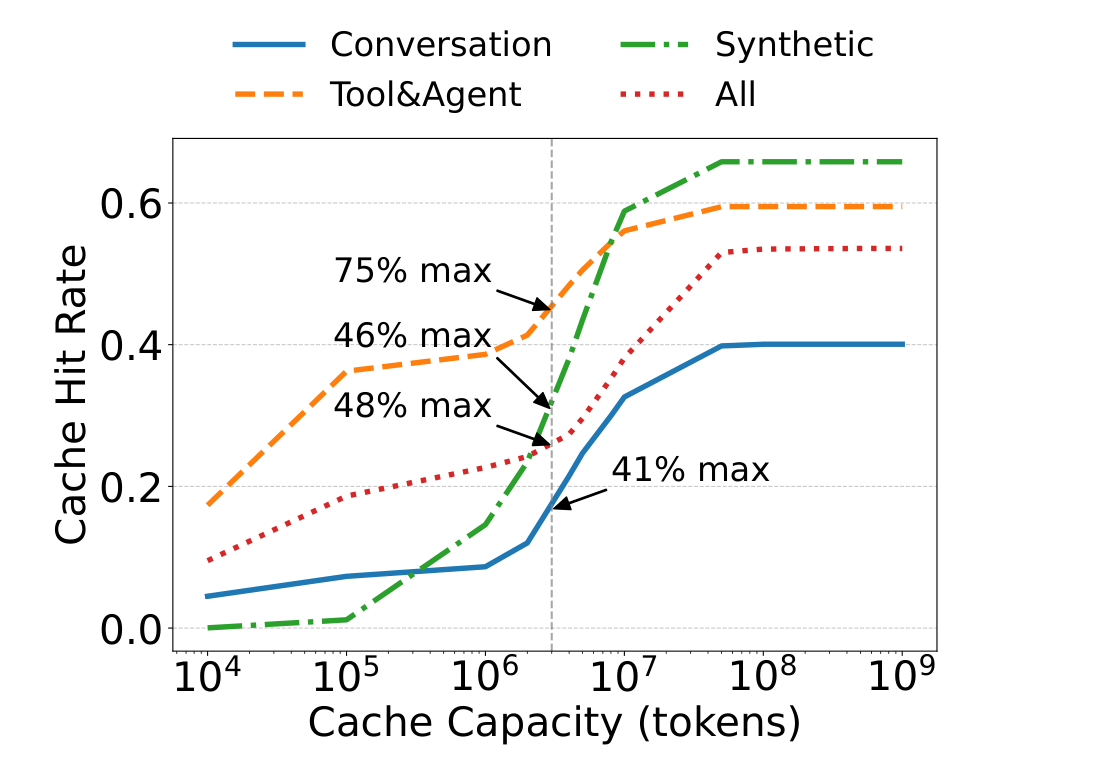 Figure 9: cache hit rate versus cache capacity in tokens for each workload, showing local-scale capacity reaches under 50% of the achievable maximum hit rate while multi-node DRAM scale approaches it