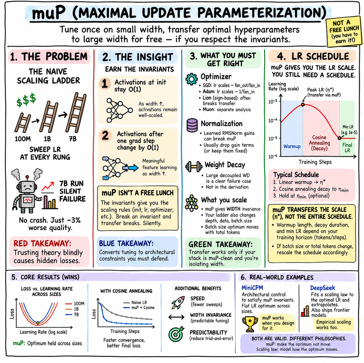muP (Maximal Update Parameterization) explained: the naive scaling ladder forces a learning-rate sweep at every model size; μP earns two invariants — activations stay O(1) at init and change by O(1) after a gradient step — which yields width-transferable hyperparameters, provided the optimizer, normalization, weight decay, and schedule respect the derivation