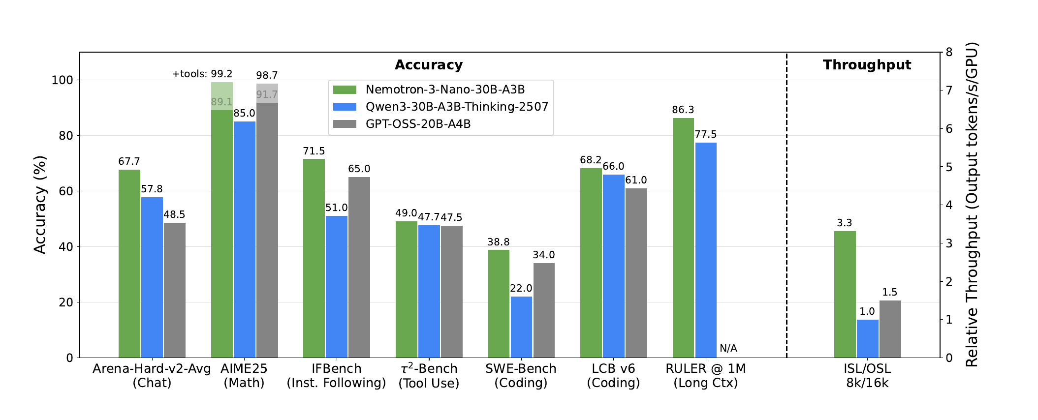 Figure 1 — Nemotron 3 Nano accuracy and throughput comparison against Qwen3-30B-A3B-Thinking-2507 and GPT-OSS-20B across reasoning, coding, tool-use, and long-context benchmarks