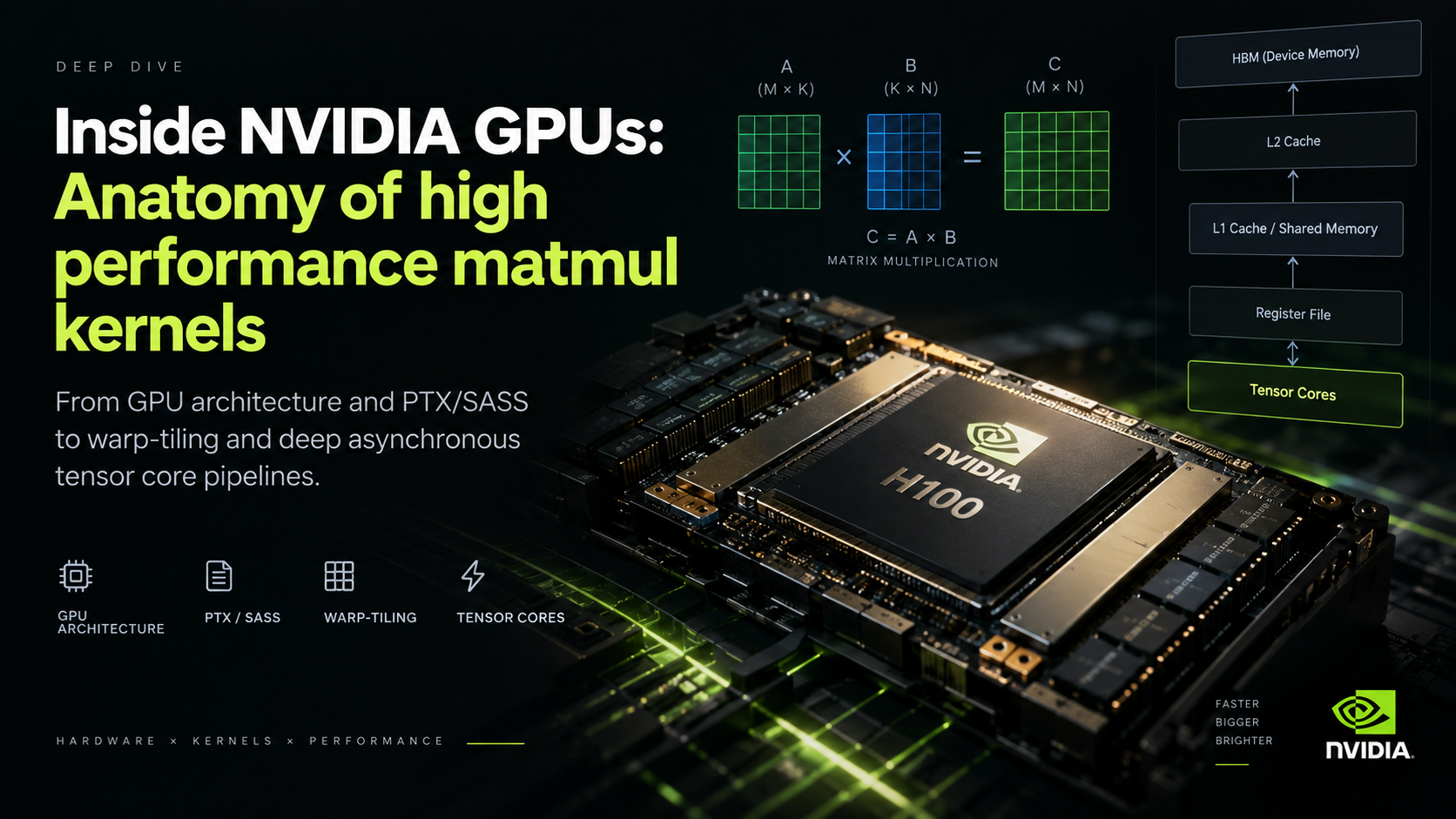 Inside NVIDIA GPUs: anatomy of high performance matmul kernels — NVIDIA H100 Hopper GPU with a matrix multiplication diagram and the memory hierarchy from HBM device memory through L2, L1/shared memory, and the register file down to the tensor cores