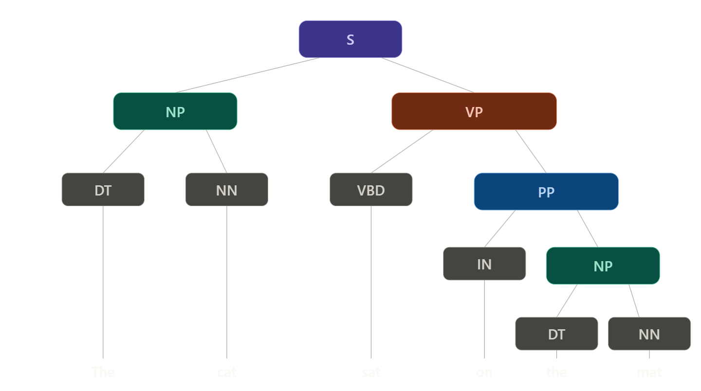 Constituency parse tree for the sentence 'The cat sat on the mat' — showing S, NP, VP, PP, DT, NN, VBD, IN labels in a hierarchical tree structure