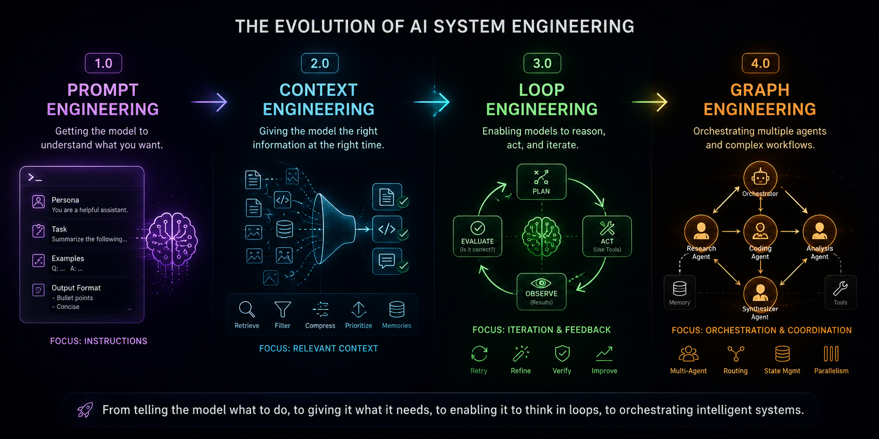 The evolution of AI system engineering — a four-stage progression from Prompt Engineering (instructions and personas) to Context Engineering (retrieving and filtering the right information), to Loop Engineering (reason, act, observe, iterate), to Graph Engineering (orchestrating multiple agents in complex workflows)