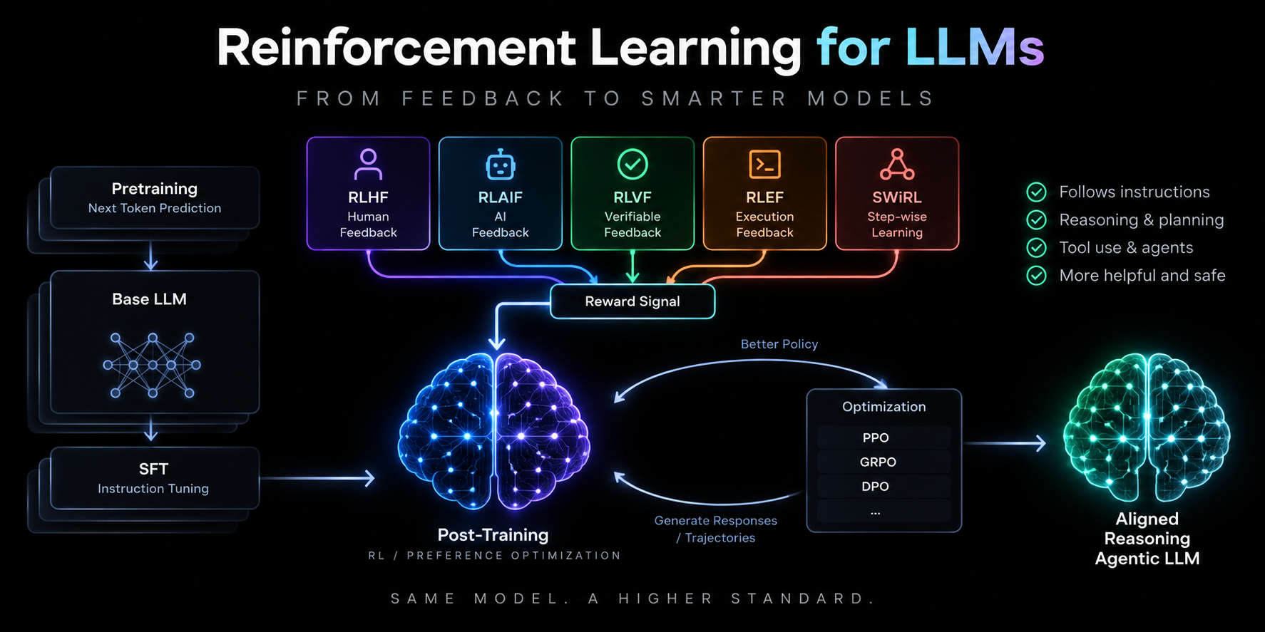 Reinforcement learning for LLMs infographic: pretraining to a base LLM to SFT, then five feedback sources — RLHF human feedback, RLAIF AI feedback, RLVF verifiable feedback, RLEF execution feedback, and SWiRL step-wise learning — feeding a reward signal into post-training optimization with PPO, GRPO, and DPO, producing an aligned reasoning agentic LLM