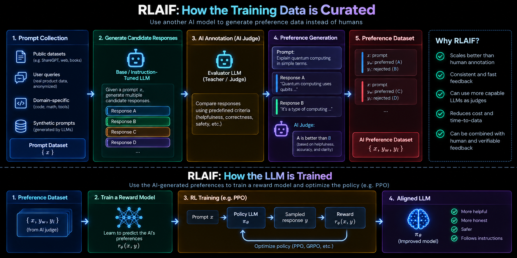 RLAIF two-panel diagram: top panel shows training-data curation using an evaluator LLM (teacher/judge) instead of humans — prompt collection, a base or instruction-tuned model generating multiple candidate responses, the AI judge comparing them against predefined criteria like helpfulness, correctness, and safety, producing AI-labeled preference pairs; a side box lists why RLAIF scales better than human annotation, is consistent and fast, can use more capable judge LLMs, and can be combined with human and verifiable feedback. Bottom panel shows the same reward-model-then-PPO training loop as RLHF