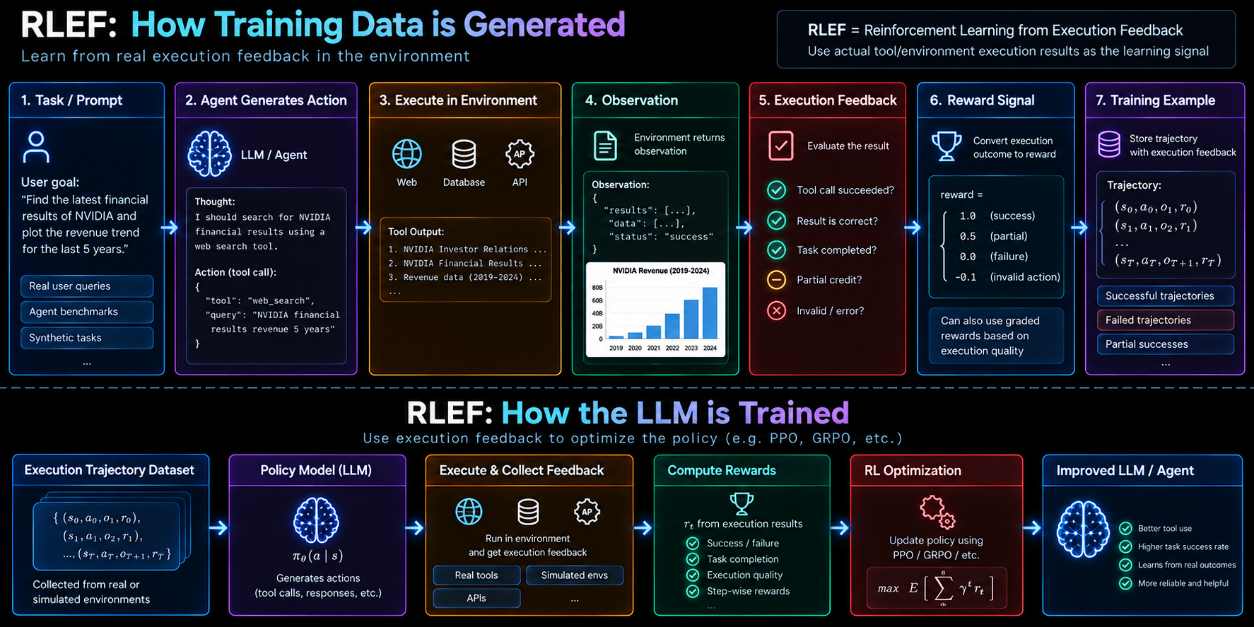 RLEF two-panel diagram: top panel walks a single agent step — task/prompt with a user goal, the LLM agent generates a thought and a tool call, the environment executes it (web, database, API) and returns an observation with status success, execution feedback evaluates whether the tool call succeeded and the result is correct, a reward signal maps the outcome to 1.0 success / 0.5 partial / 0.0 failure / -0.1 invalid action, and the trajectory (s, a, o, r) is stored including successful, failed, and partial runs. Bottom panel shows training — an execution trajectory dataset, policy model, execute-and-collect-feedback in real or simulated environments, compute rewards, RL optimization with a discounted return objective, producing an improved agent
