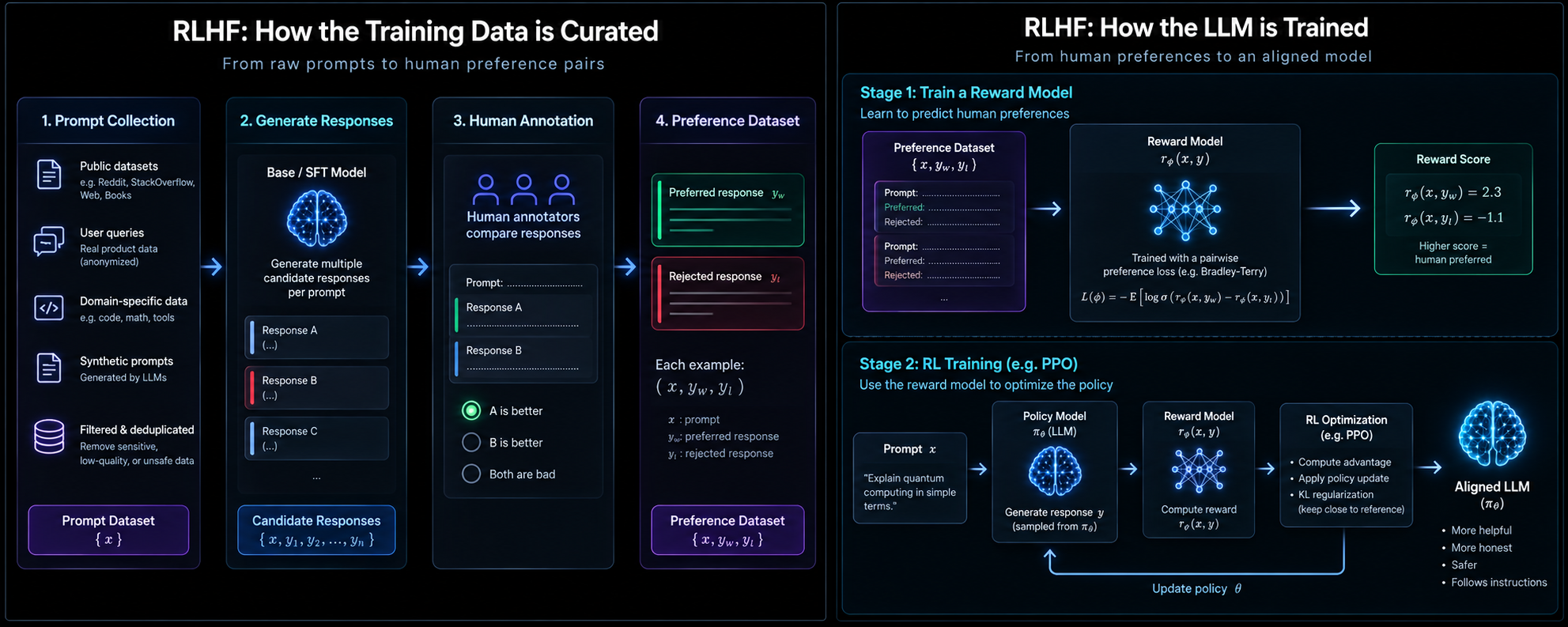 RLHF two-panel diagram: left panel shows how training data is curated — prompt collection, generating multiple candidate responses, humans comparing responses to pick preferred versus rejected, forming a preference dataset of (x, y_w, y_l) tuples; right panel shows how the LLM is trained — Stage 1 trains a reward model with a Bradley-Terry pairwise loss, Stage 2 uses PPO to optimize the policy with a KL regularizer toward the reference model, producing an aligned LLM