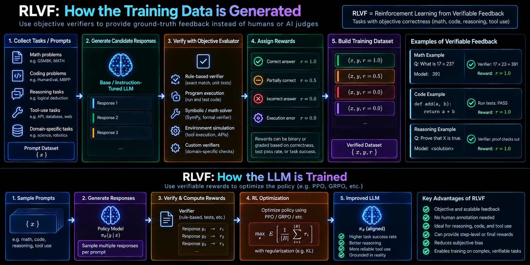 RLVF two-panel diagram: top panel shows verifiable training-data generation — collect math, coding, reasoning and tool-use tasks, generate candidate responses, verify with objective evaluators (rule-based match, program execution, symbolic solver, environment simulation), assign rewards of 1.0 correct, 0.5 partial, 0.0 incorrect or execution error, and build a verified dataset of (x, y, r); worked math, code, and reasoning examples on the right. Bottom panel shows the training loop — sample prompts, generate responses, verify and compute rewards, optimize with PPO or GRPO, yielding an improved LLM; a side box lists advantages: objective and scalable feedback, no human annotation, ideal for reasoning and code, step-level or final rewards, less subjective bias