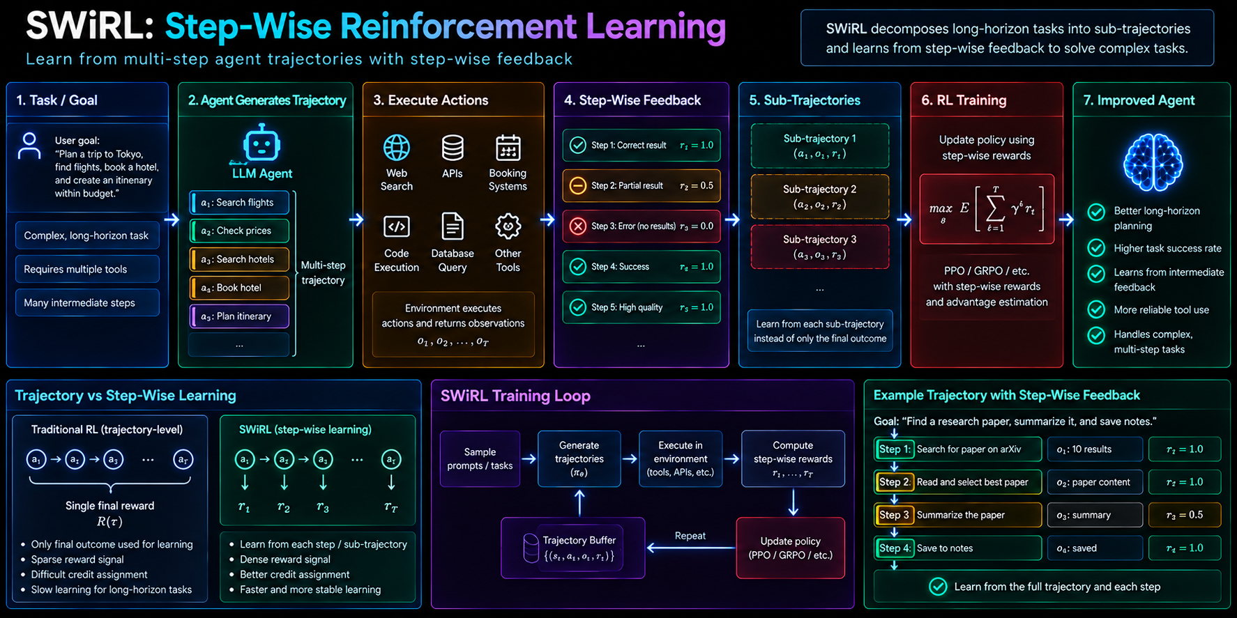 SWiRL infographic: step-wise reinforcement learning that decomposes long-horizon agent tasks into sub-trajectories. Top row walks a Tokyo trip-planning task — the LLM agent generates a multi-step trajectory (search flights, check prices, search hotels, book hotel, plan itinerary), executes actions against web search, APIs and booking systems, receives step-wise feedback with per-step rewards, splits into sub-trajectories (a_i, o_i, r_i), and runs RL training with PPO or GRPO using step-wise rewards. Bottom-left compares traditional trajectory-level RL (single final reward, sparse signal, hard credit assignment) against SWiRL step-wise learning (dense reward, better credit assignment, faster and more stable). Bottom-right shows an example trajectory with per-step rewards