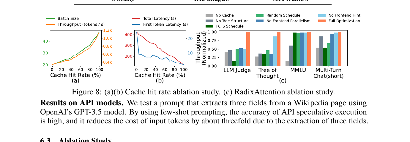 Ablation: cache hit rate vs latency/throughput, and the per-component RadixAttention ablation