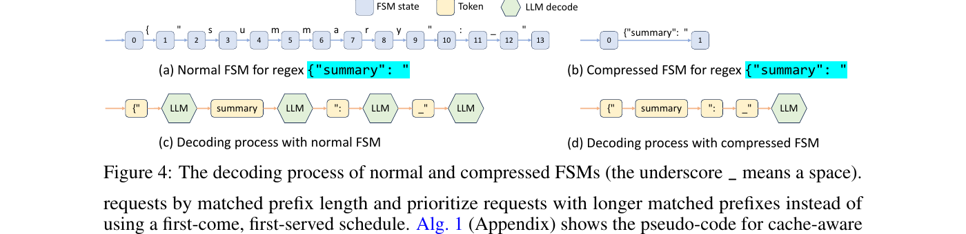 Normal vs compressed FSM for the regex prefix, and the decoding process for each