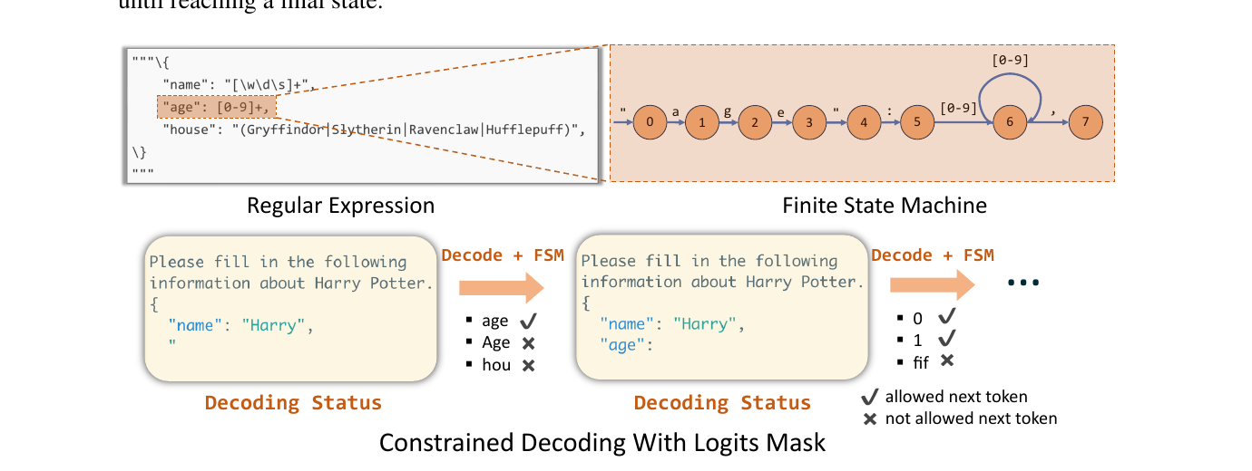 How a regex is converted into an FSM and used to mask disallowed tokens during decoding