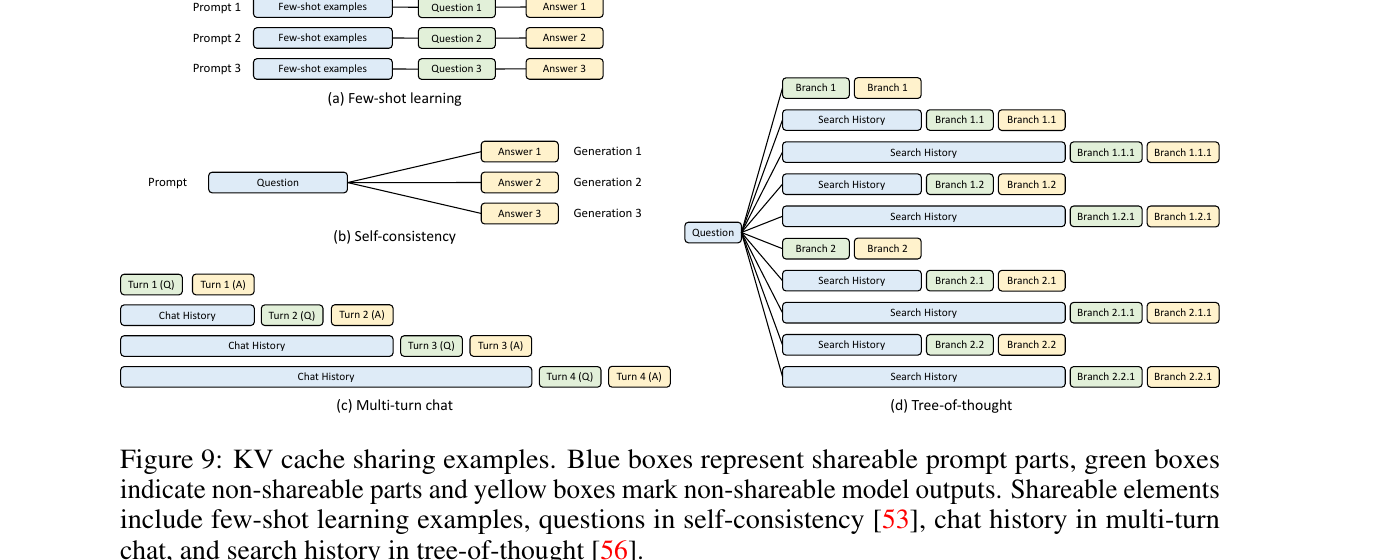 KV cache sharing patterns: few-shot learning, self-consistency, multi-turn chat, and tree-of-thought, with blue boxes marking shareable prompt parts