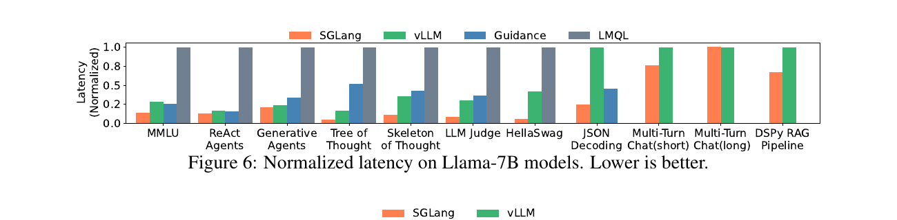 Normalized latency on Llama-7B; SGLang is lowest on almost every workload