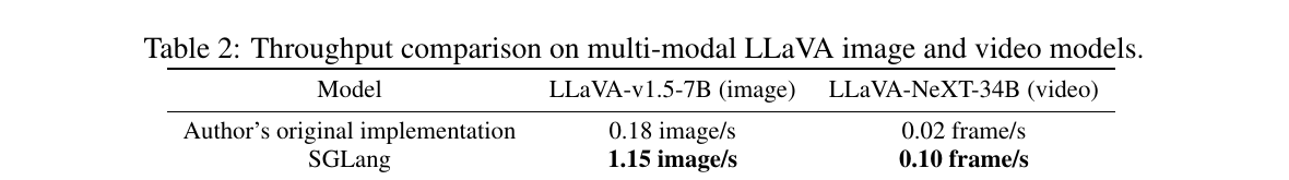 Table 2: throughput on multi-modal LLaVA image and video models — SGLang far exceeds the authors' original implementation