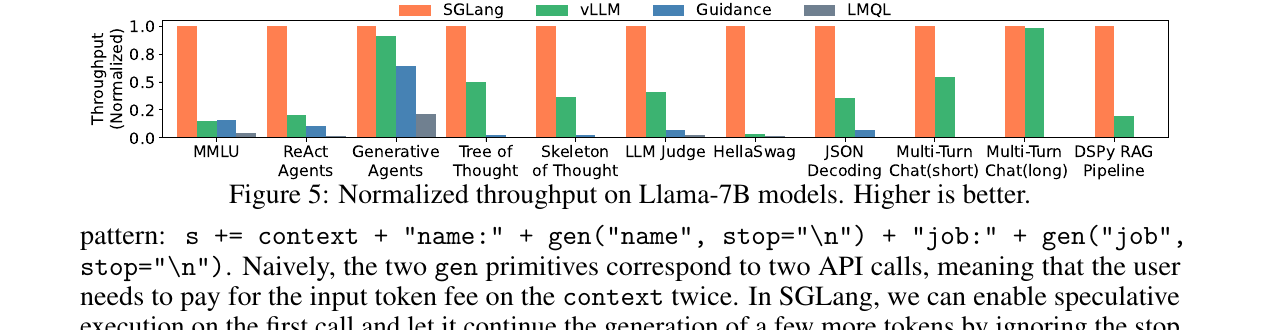 Normalized throughput on Llama-7B across eleven workloads; SGLang is highest on every one