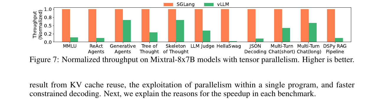 Normalized throughput on Mixtral-8x7B with tensor parallelism; SGLang dominates vLLM