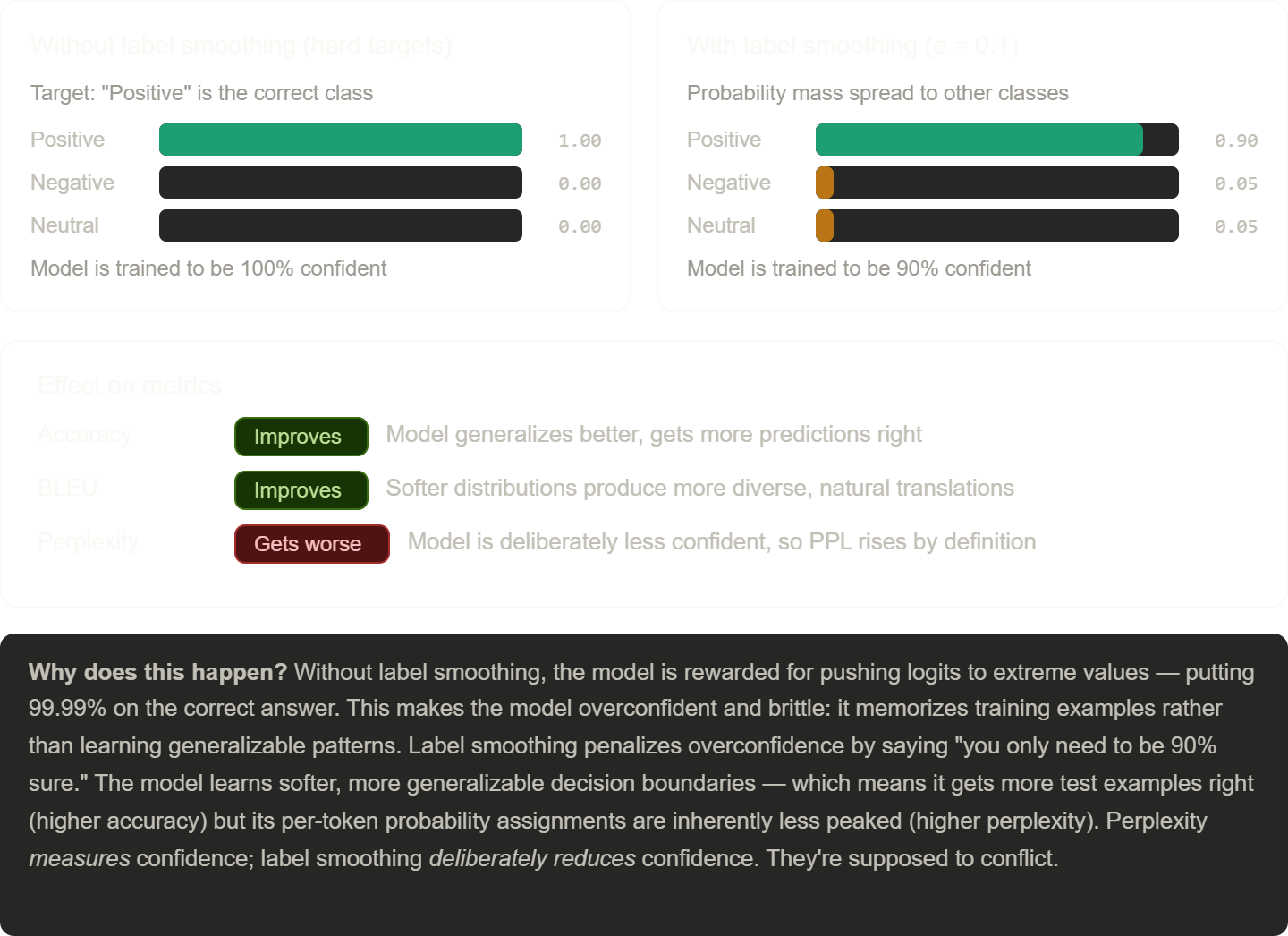 Label smoothing effect diagram — showing how smoothing distributes probability mass away from the target token, hurting perplexity but improving accuracy and BLEU