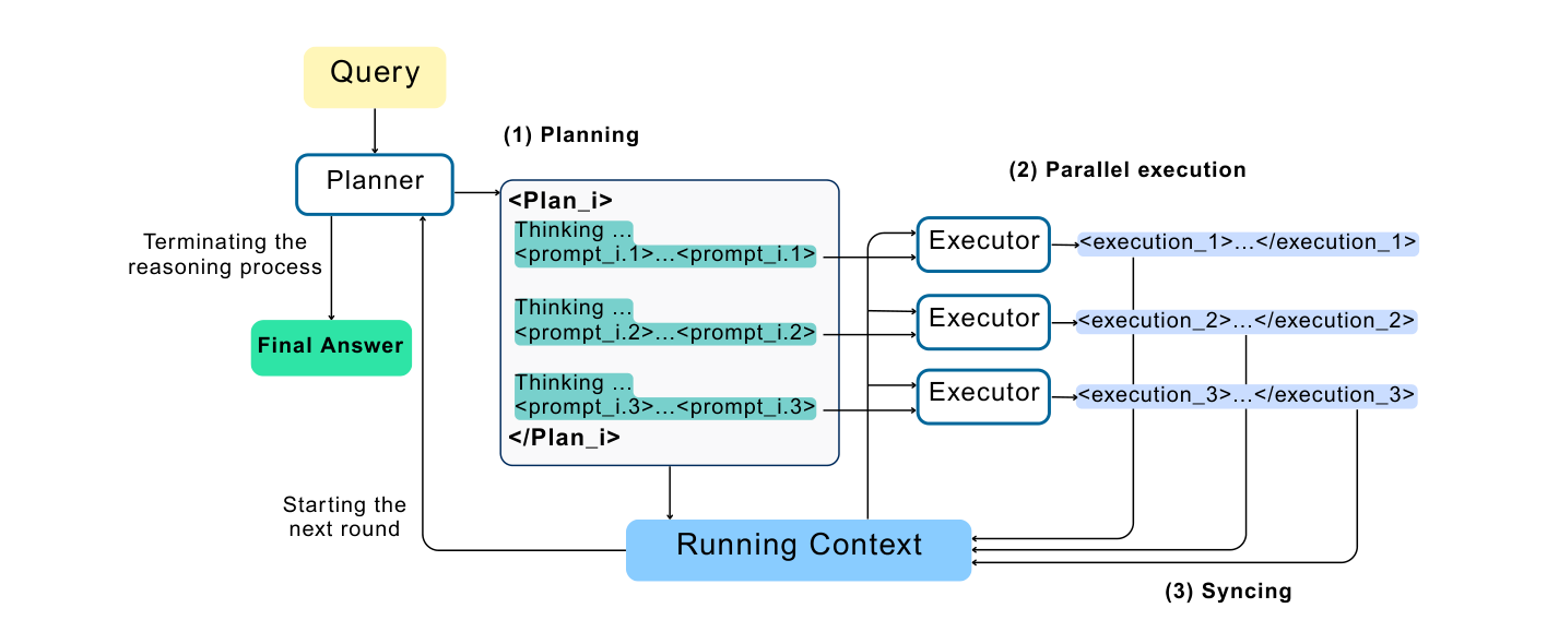 SPRINT inference process figure (paper Figure 1): a Query flows into a Planner box; the planner emits a Plan_i block containing three thinking segments each ending in a prompt_i.1/2/3; each prompt fans out to a separate Executor box, and each executor produces an execution_1/2/3 output; all executions and the plan feed into a Running Context box, which loops back to the planner to start the next round, and the planner can instead terminate by producing the Final Answer