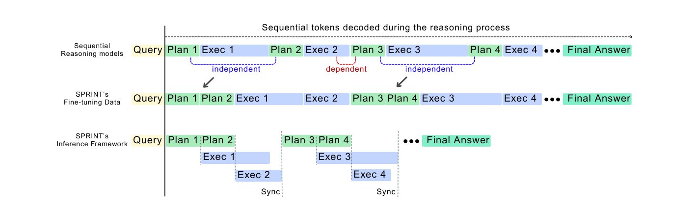 SPRINT sequential-tokens comparison figure (paper Figure 3): three horizontal timelines of the same reasoning. Top row 'Sequential Reasoning models' lays Plan 1, Exec 1, Plan 2, Exec 2, Plan 3, Exec 3, Plan 4, Exec 4 end to end with brackets marking which pairs are independent vs dependent. Middle row 'SPRINT's Fine-tuning Data' regroups them so independent plans are adjacent and executions follow. Bottom row 'SPRINT's Inference Framework' shows executions stacked vertically (running concurrently) with Sync markers, making the timeline visibly shorter