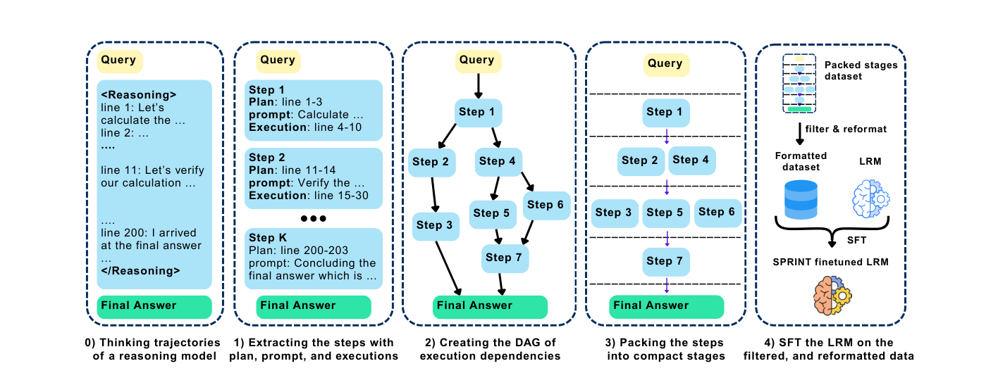 SPRINT: Interleaved Planning and Parallelized Execution in Reasoning Models