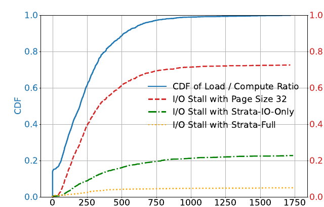 Figure 1 — CDF of the load-to-compute ratio and the resulting I/O stall percentage for Qwen2.5-14B on LooGLE. With page size 32 the I/O stall (red dashed) rises toward 74%; Strata's I/O-only path cuts it to the green line and Strata-Full to the near-flat orange line.