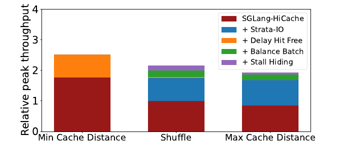 Figure 11 — stacked bars of relative peak throughput for three workload patterns (Min Cache Distance, Shuffle, Max Cache Distance), attributing gains to Strata-IO, Delay Hit Free, Balance Batch, and Stall Hiding on top of SGLang-HiCache.