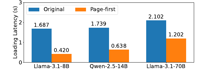 Figure 12 — loading latency for 8192 tokens (page size 32) from disk to CPU memory, comparing the original layout to page-first, across Llama-8B / Qwen-14B / Llama-70B: 1.687→0.420s, 1.739→0.638s, 2.102→1.202s.