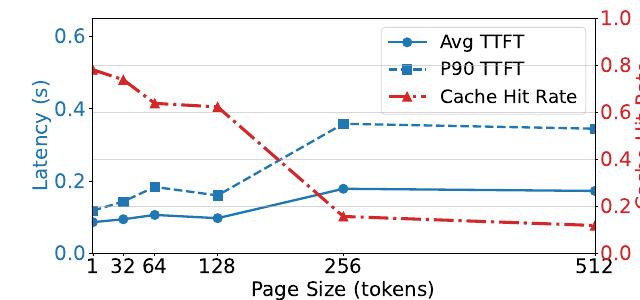 Figure 2 — as KV cache page size grows from 1 to 512 tokens, cache hit rate (red) falls and both average and P90 TTFT (blue) rise.