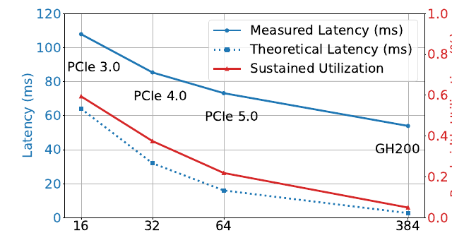 Figure 3 — measured vs theoretical latency and sustained bandwidth utilization loading 8192 tokens (page size 32) of Llama-3.1-8B across PCIe 3.0/4.0/5.0 and GH200.