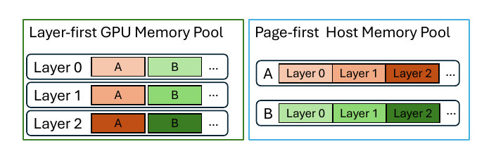 Figure 6 — layer-first GPU memory pool (each layer holds pages A, B, …) vs page-first host memory pool (each page A, B holds all its layers contiguously).