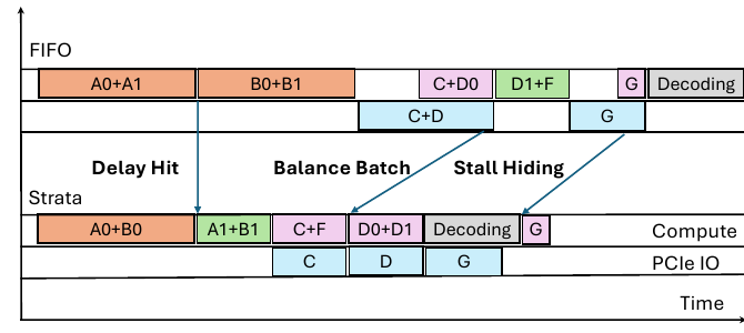 Figure 7 — timeline comparing FIFO scheduling with Strata: orange = prefill batch with cache miss, green = cache hit on device, purple = cache hit on host, blue = data transfer, gray = the decode batch used for stall hiding. Strata's row is denser, with the three stages labeled Delay Hit, Balance Batch, and Stall Hiding.