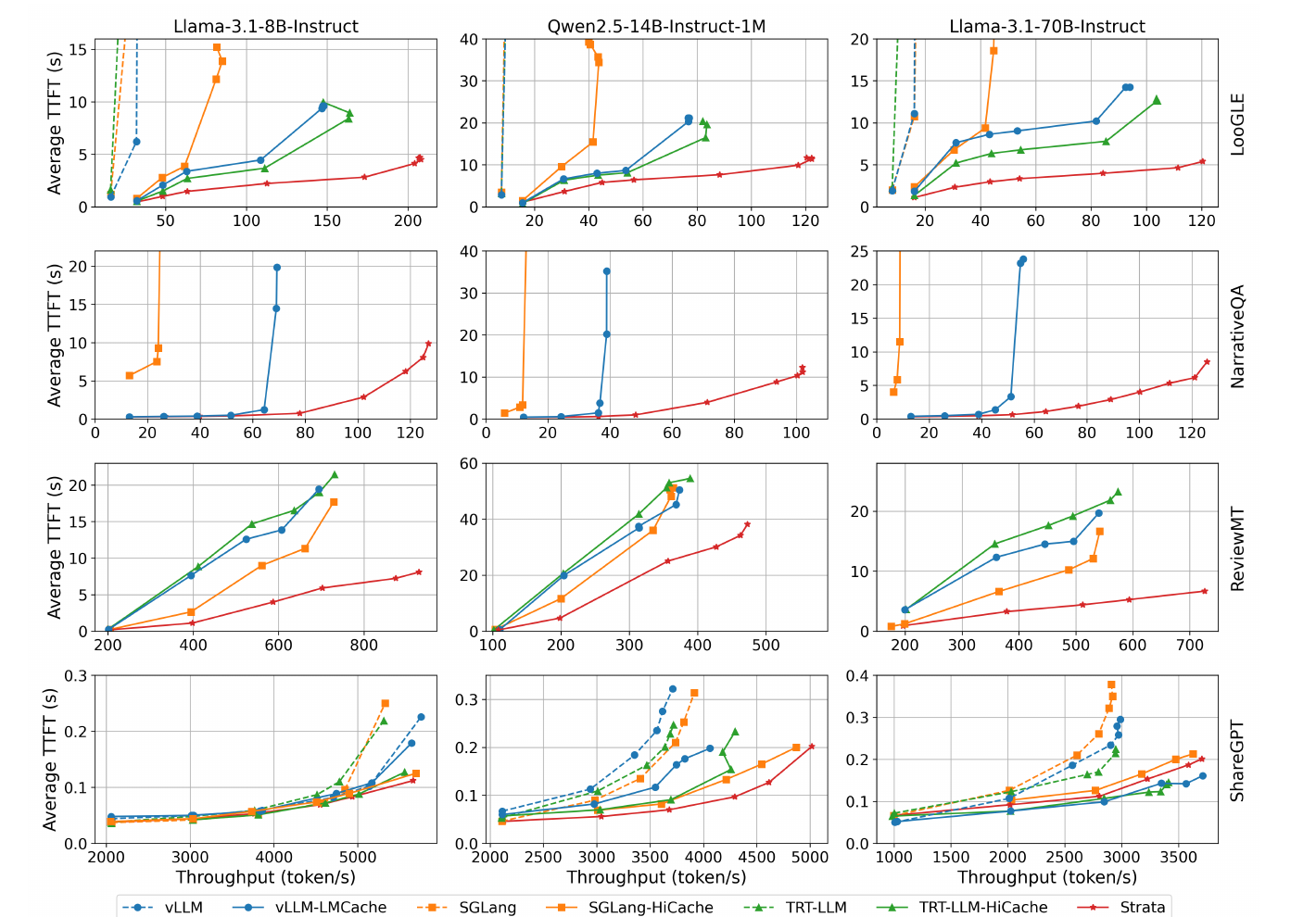 Figure 8 — a 3x4 grid of Average TTFT vs Throughput across three models (columns) and four datasets (rows). Strata (red) sits to the lower-right of every baseline, i.e. higher throughput at lower TTFT.
