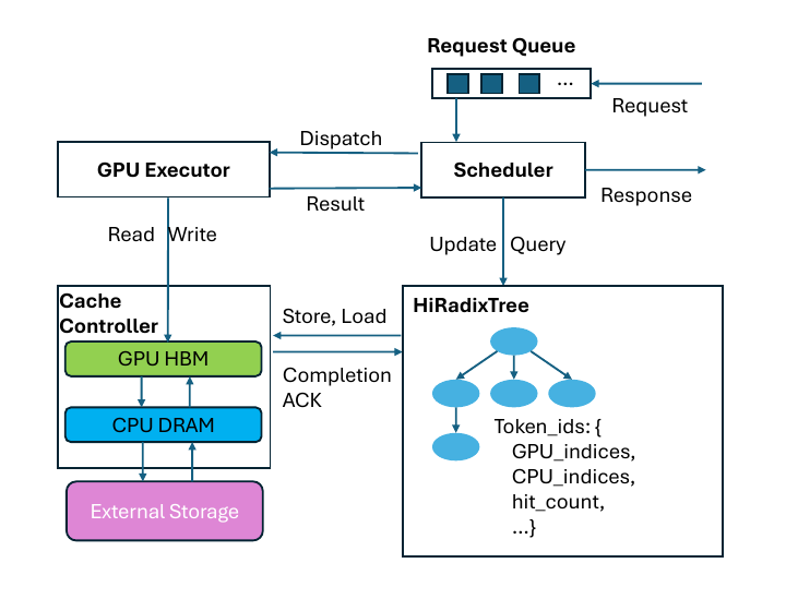 Strata: Hierarchical Context Caching for Long-Context LLM Serving