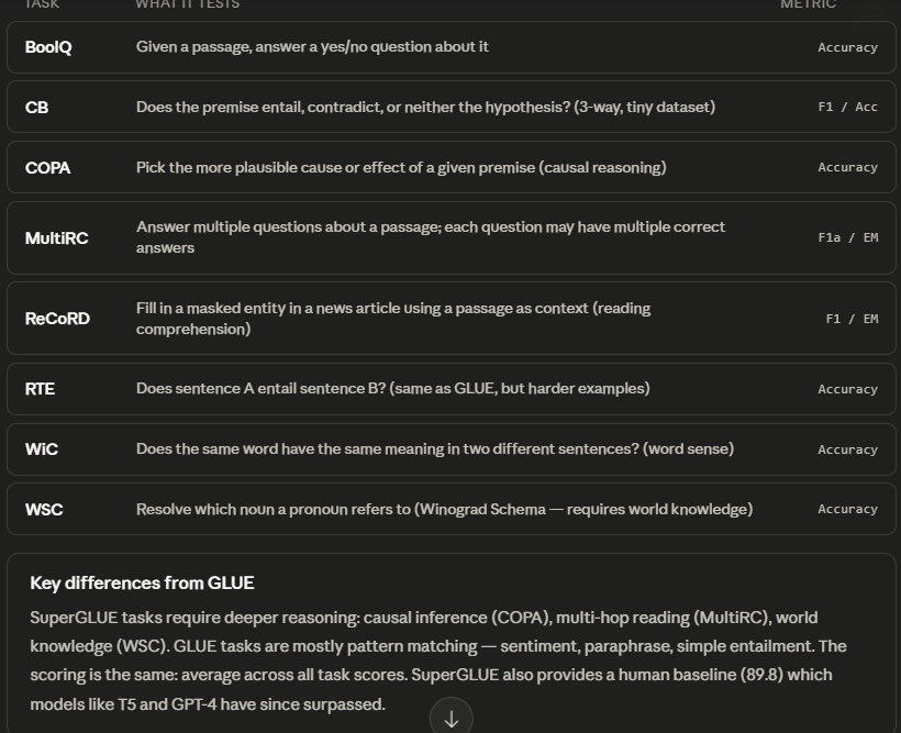 SuperGLUE benchmark tasks — showing harder NLU tasks including BoolQ, CB, COPA, MultiRC, ReCoRD, RTE, WiC, WSC requiring multi-step reasoning and world knowledge