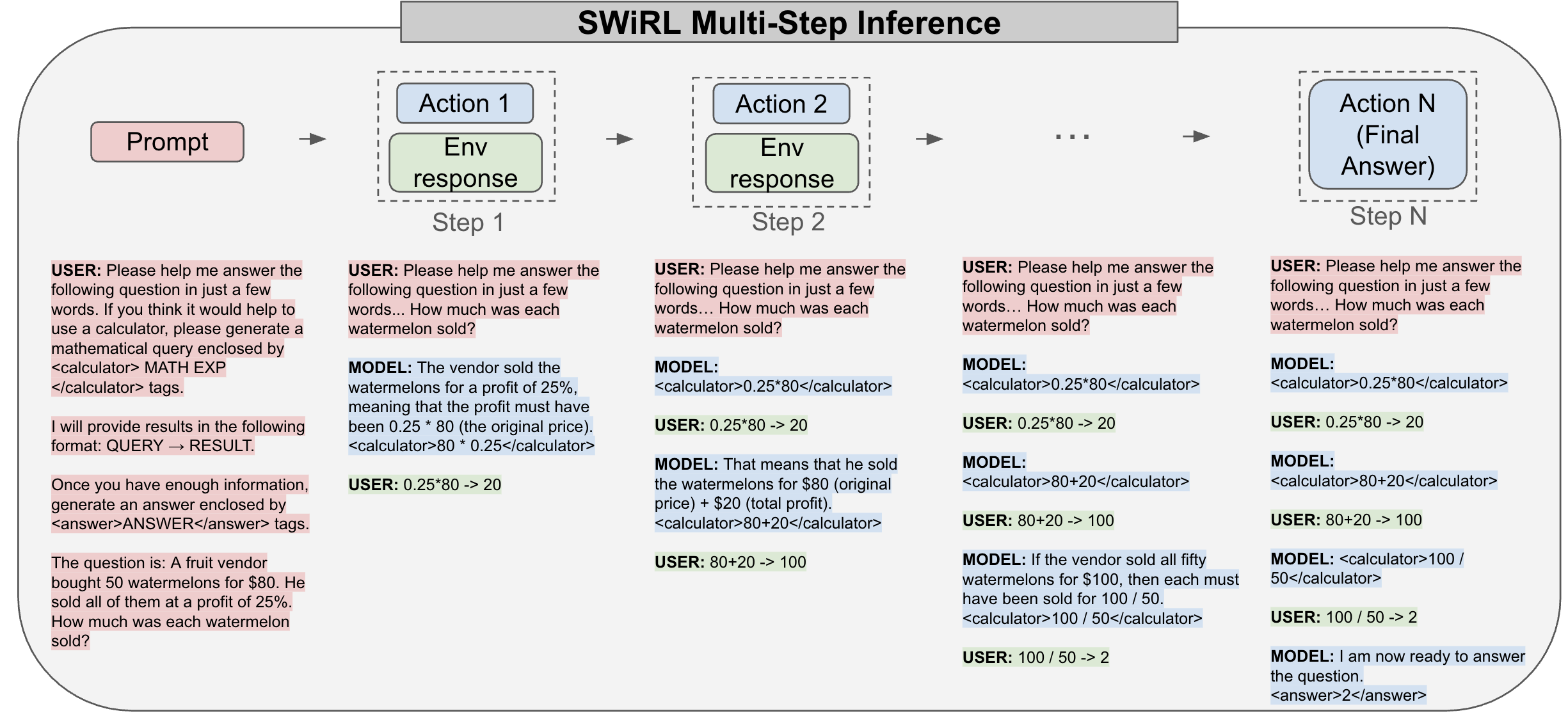 SWiRL multi-step inference diagram: a watermelon math word problem is solved across Step 1, Step 2, and Step N, with the model alternating MODEL calculator tool calls and USER tool results until it emits a final answer inside answer tags