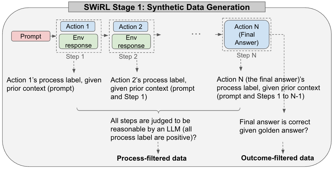 SWiRL Stage 1 diagram: a prompt flows through Action 1 / Env response, Action 2 / Env response, up to Action N (final answer); each step produces a process label given prior context, and the diagram splits into process-filtered data (all steps judged reasonable) versus outcome-filtered data (final answer matches the golden label)