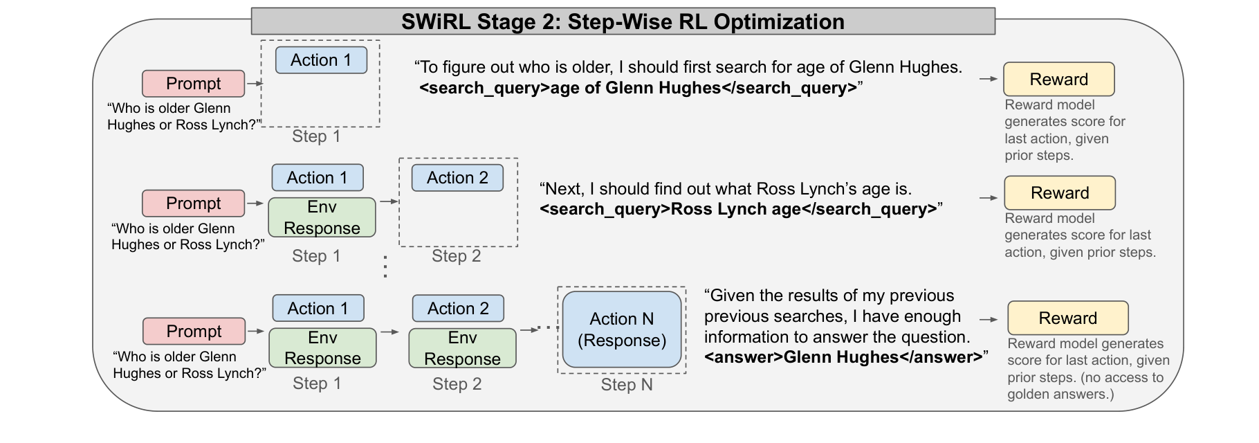 SWiRL: Step-Wise Reinforcement Learning for Multi-Step Reasoning and Tool Use