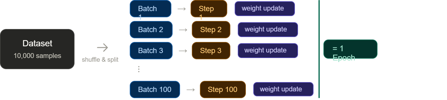 Transformer training overview — dataset split into batches, processed in steps, looped through epochs