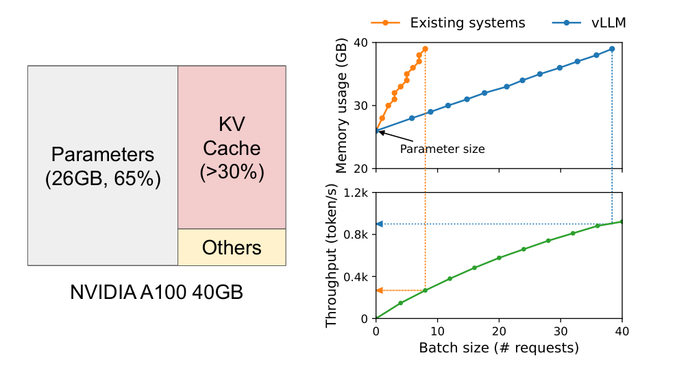 vLLM & PagedAttention: Efficient Memory Management for LLM Serving