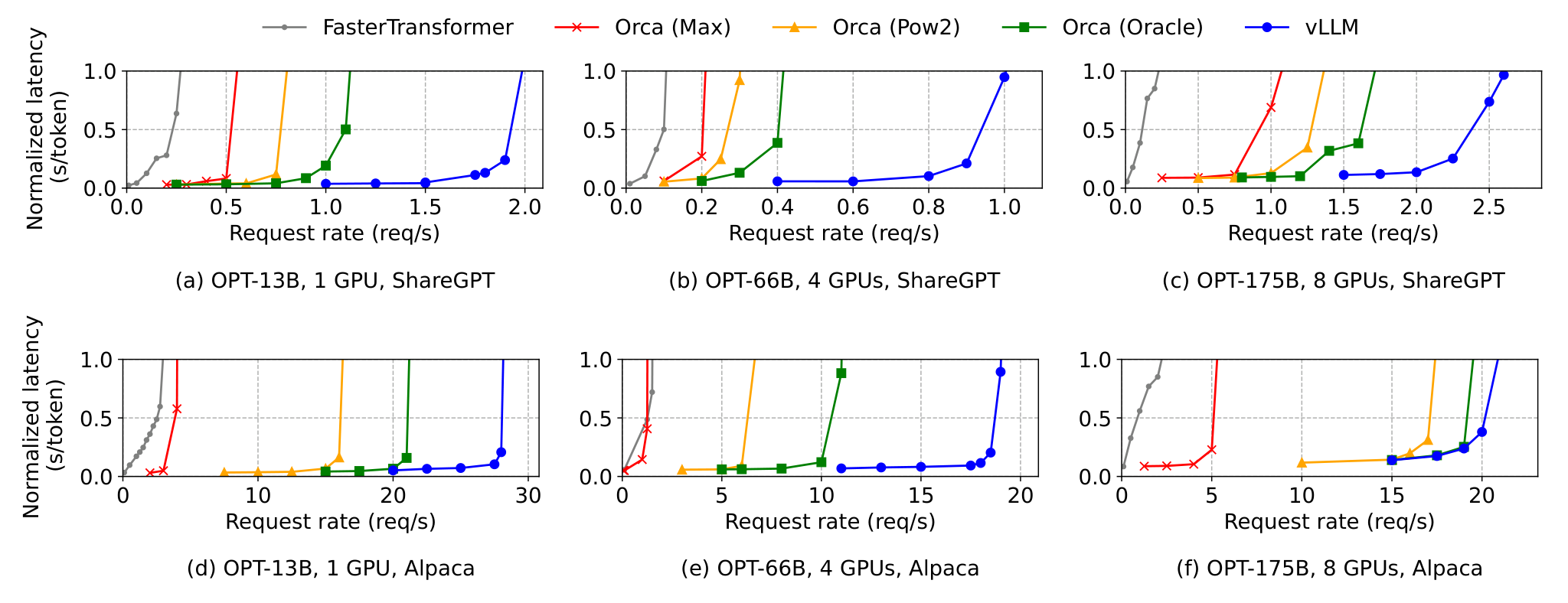 vLLM Figure 12: six panels of normalized latency vs request rate for OPT-13B/66B/175B on ShareGPT (top) and Alpaca (bottom). In every panel the vLLM curve (blue) stays flat to a much higher request rate before its latency explodes, compared with FasterTransformer, Orca (Max), Orca (Pow2) and Orca (Oracle)