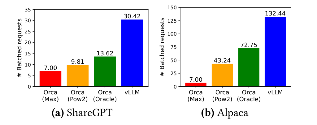 vLLM Figure 13: bar charts of average number of batched requests for OPT-13B. On ShareGPT vLLM batches 30.42 vs Orca Oracle 13.62, Pow2 9.81, Max 7.00; on Alpaca vLLM batches 132.44 vs Oracle 72.75, Pow2 43.24, Max 7.00